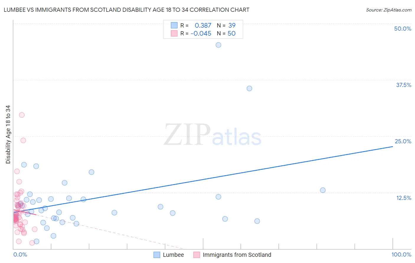 Lumbee vs Immigrants from Scotland Disability Age 18 to 34