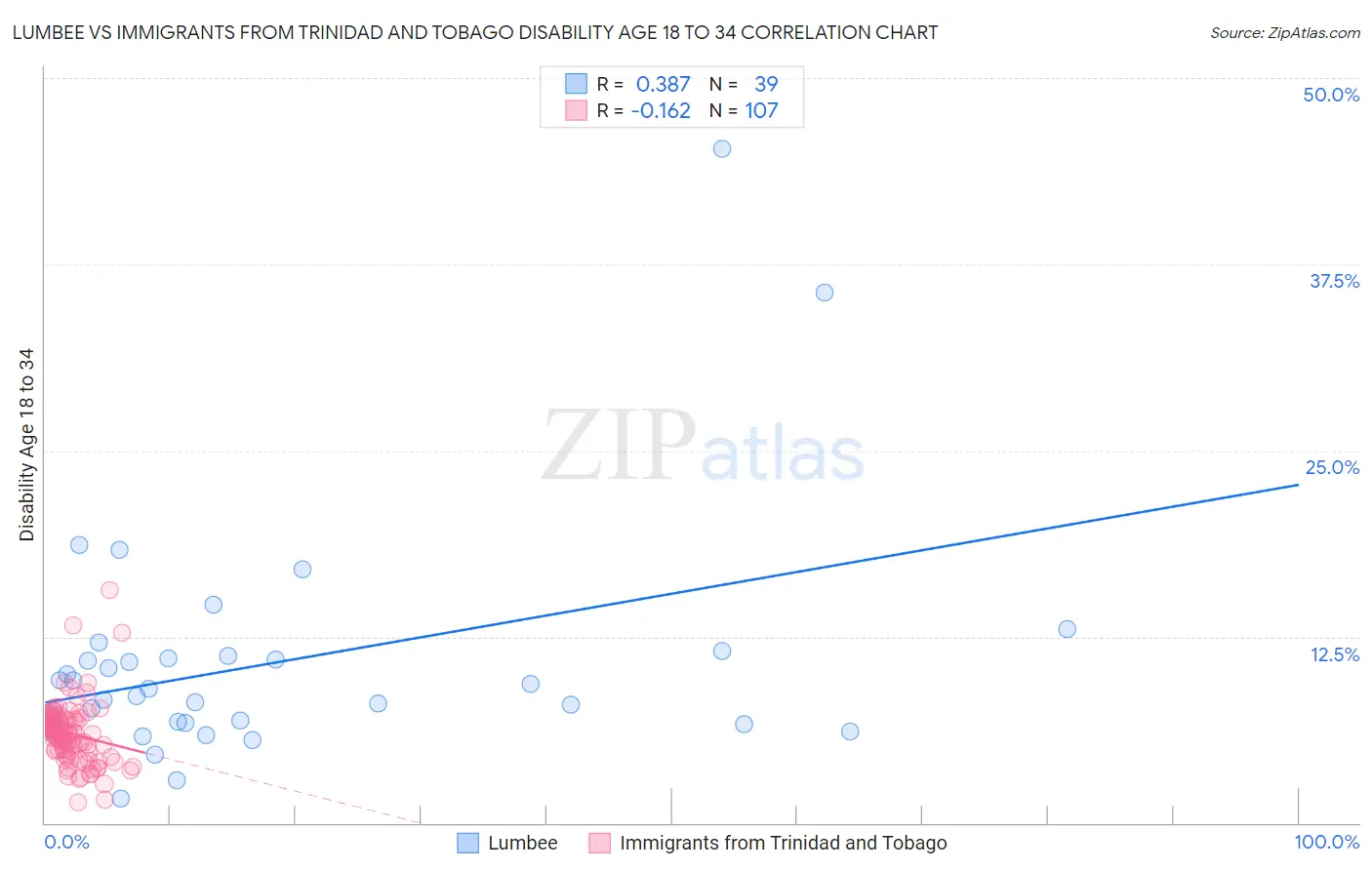 Lumbee vs Immigrants from Trinidad and Tobago Disability Age 18 to 34