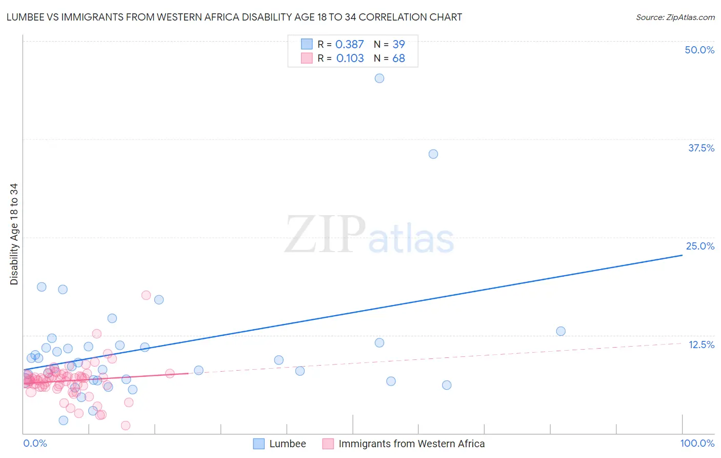 Lumbee vs Immigrants from Western Africa Disability Age 18 to 34