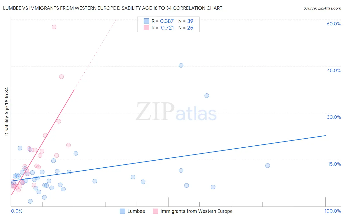 Lumbee vs Immigrants from Western Europe Disability Age 18 to 34
