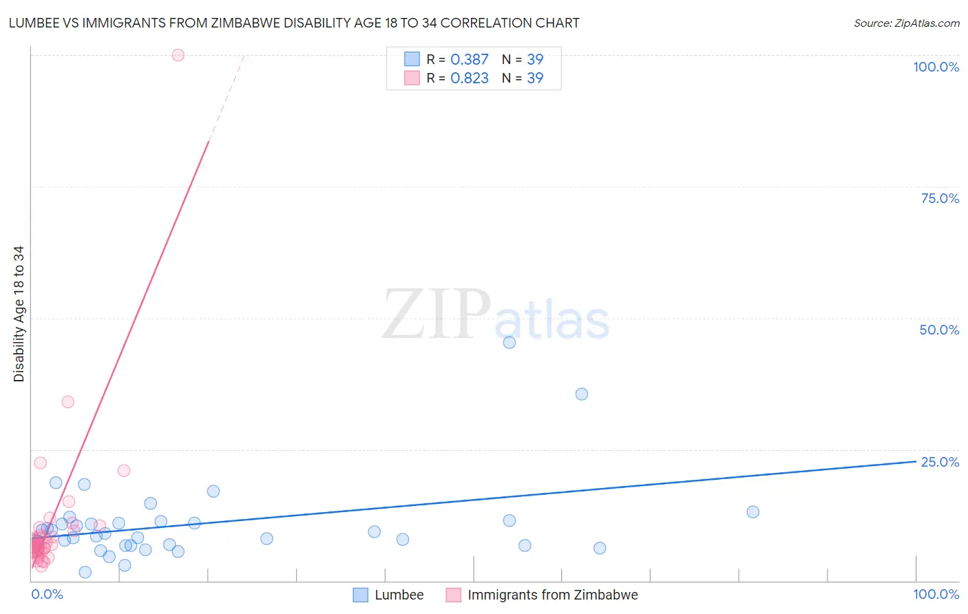Lumbee vs Immigrants from Zimbabwe Disability Age 18 to 34