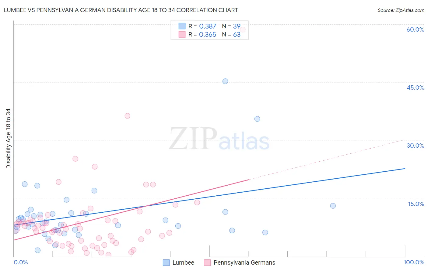 Lumbee vs Pennsylvania German Disability Age 18 to 34