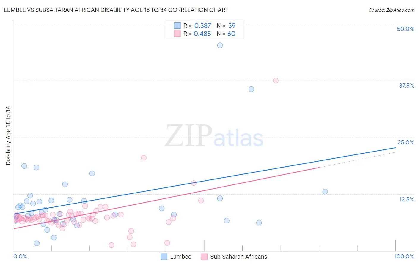 Lumbee vs Subsaharan African Disability Age 18 to 34