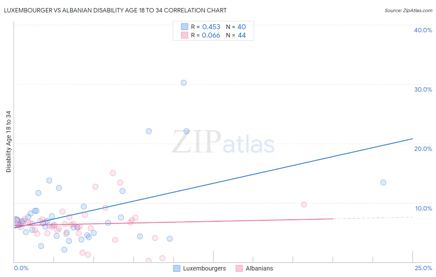 Luxembourger vs Albanian Disability Age 18 to 34