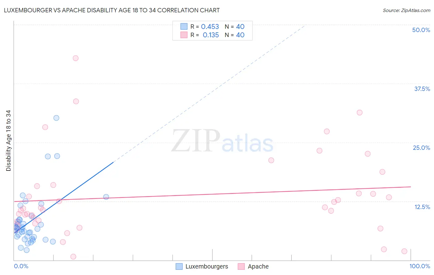 Luxembourger vs Apache Disability Age 18 to 34