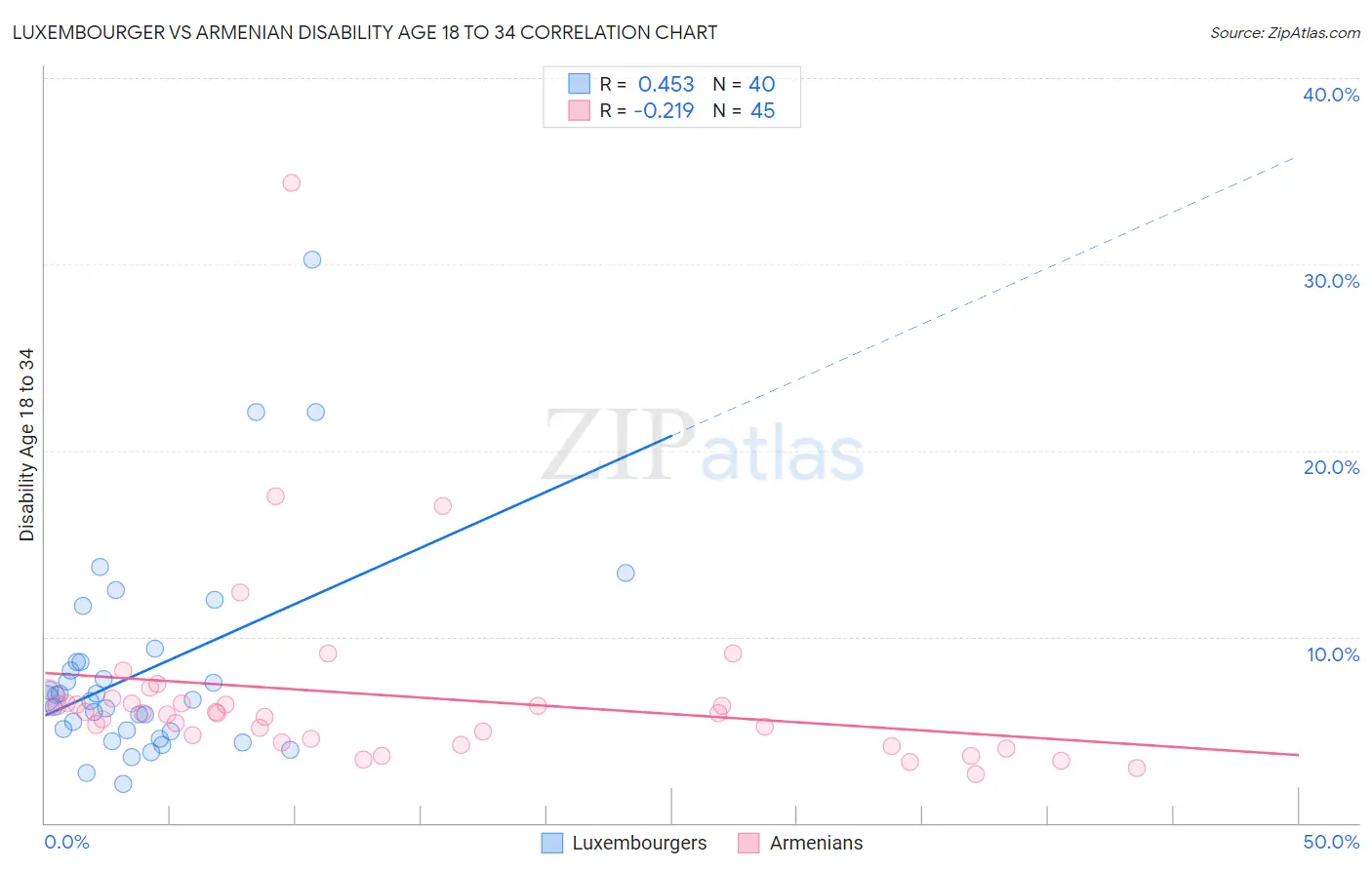 Luxembourger vs Armenian Disability Age 18 to 34
