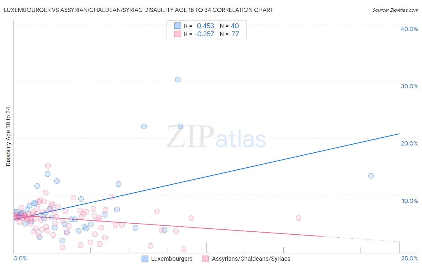 Luxembourger vs Assyrian/Chaldean/Syriac Disability Age 18 to 34
