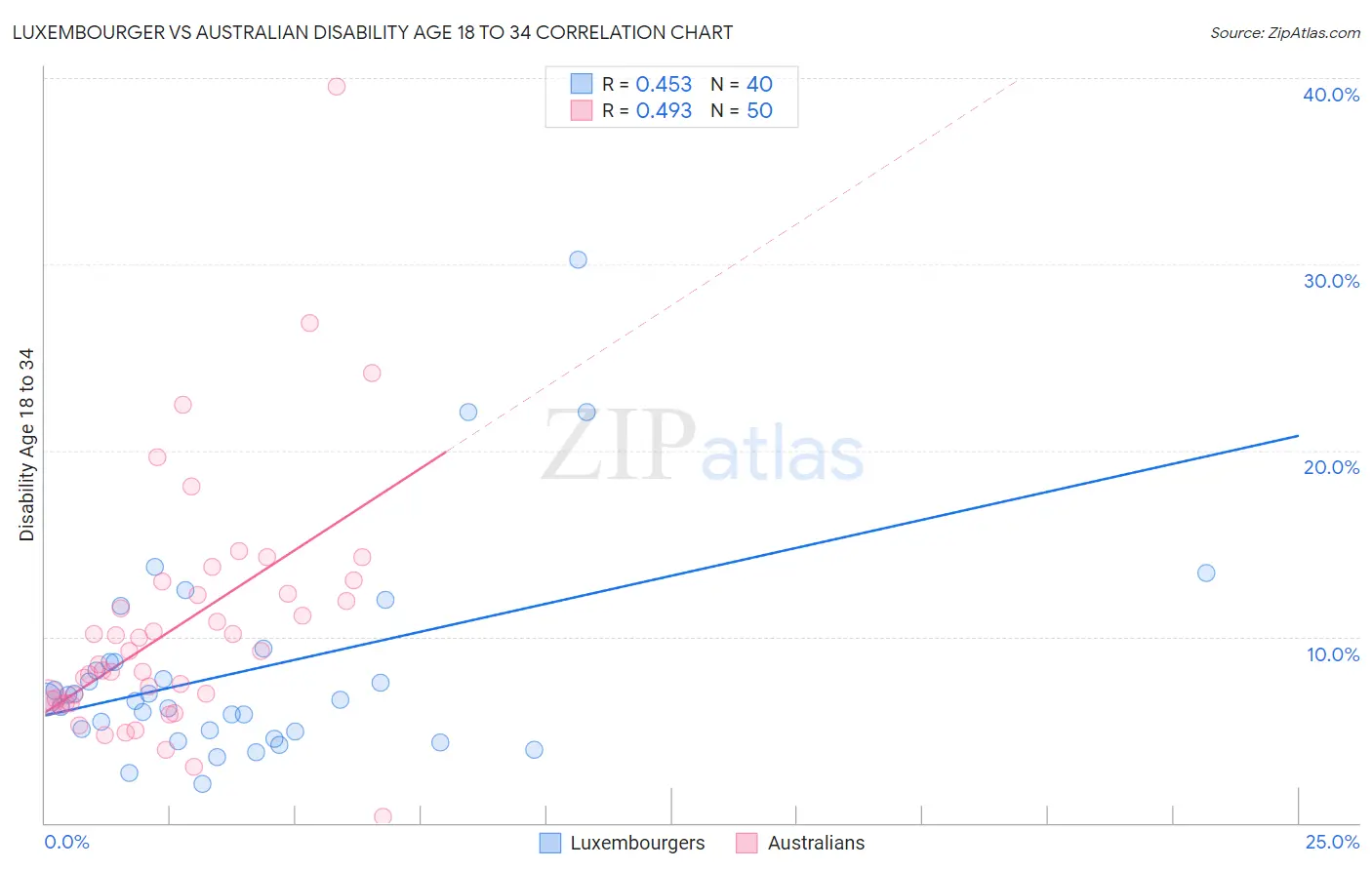 Luxembourger vs Australian Disability Age 18 to 34
