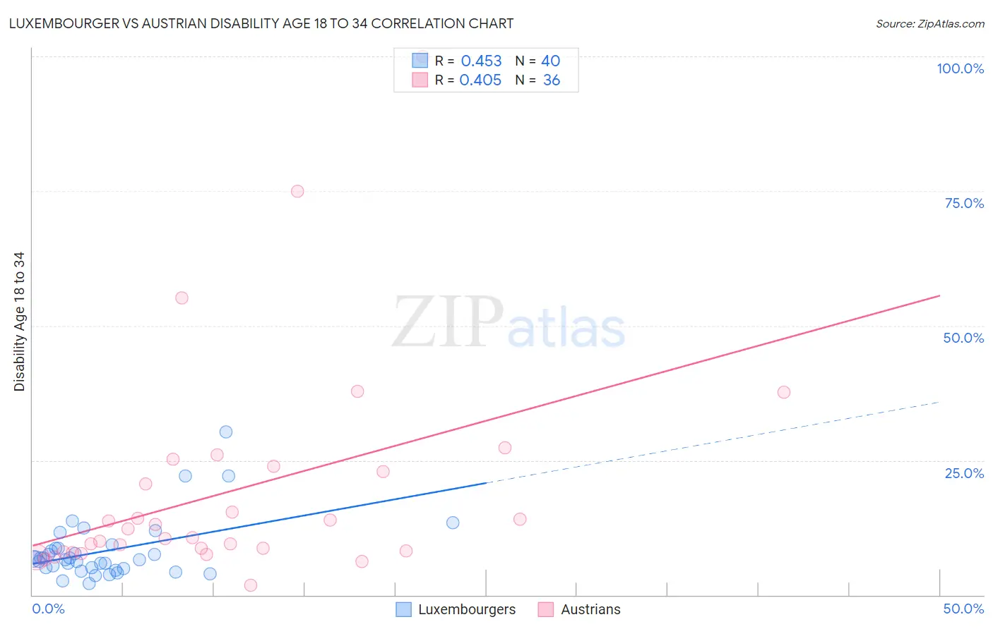 Luxembourger vs Austrian Disability Age 18 to 34
