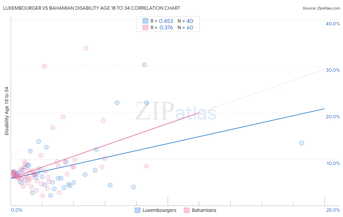 Luxembourger vs Bahamian Disability Age 18 to 34