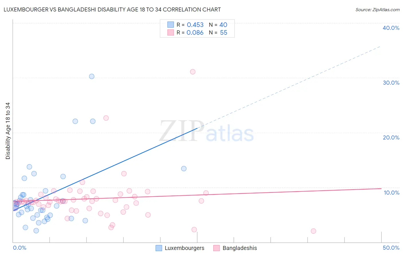 Luxembourger vs Bangladeshi Disability Age 18 to 34