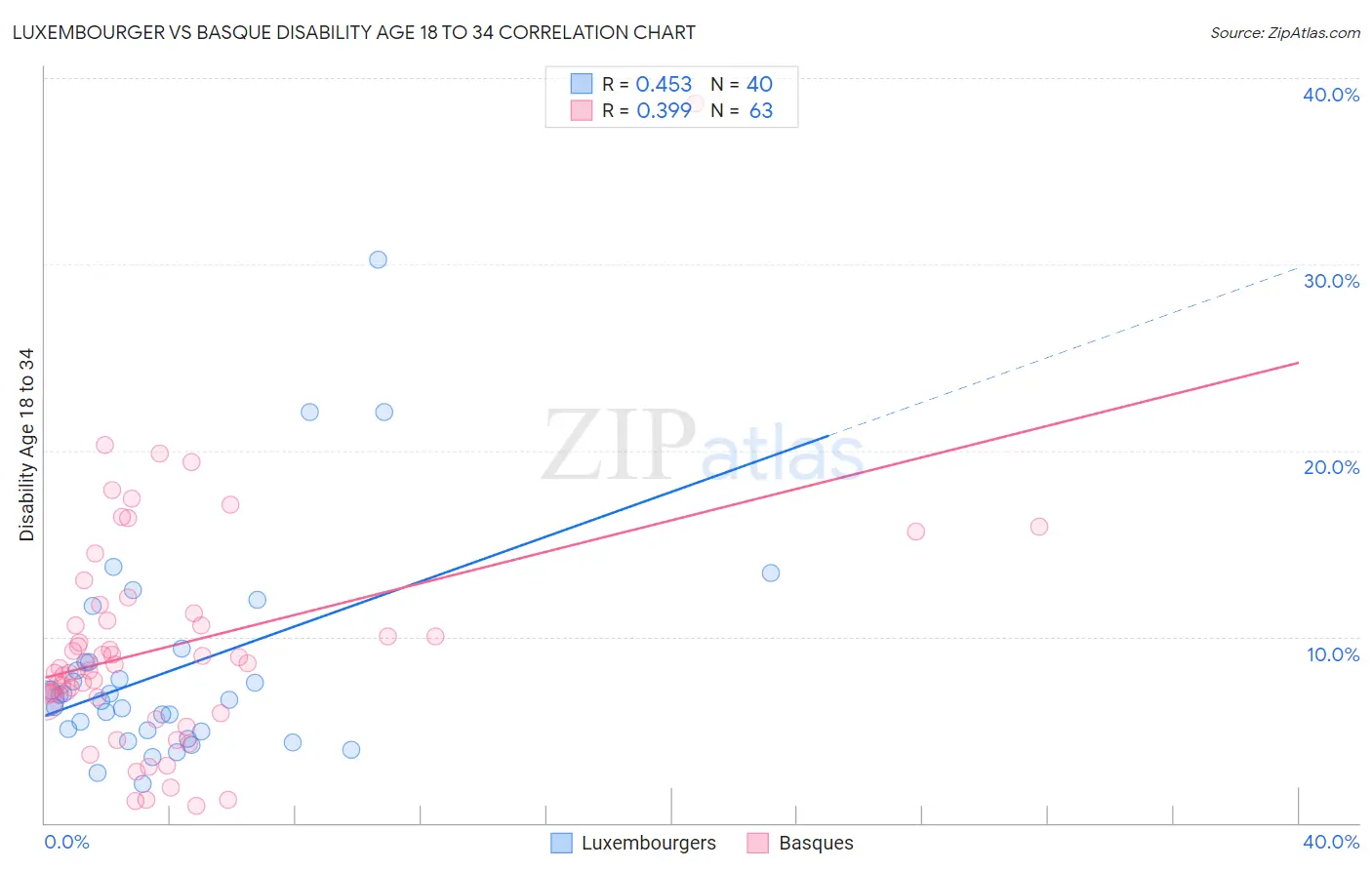 Luxembourger vs Basque Disability Age 18 to 34