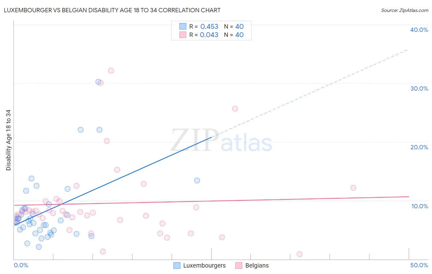 Luxembourger vs Belgian Disability Age 18 to 34