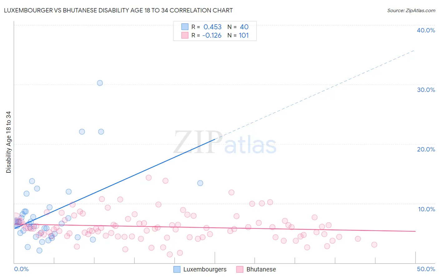 Luxembourger vs Bhutanese Disability Age 18 to 34