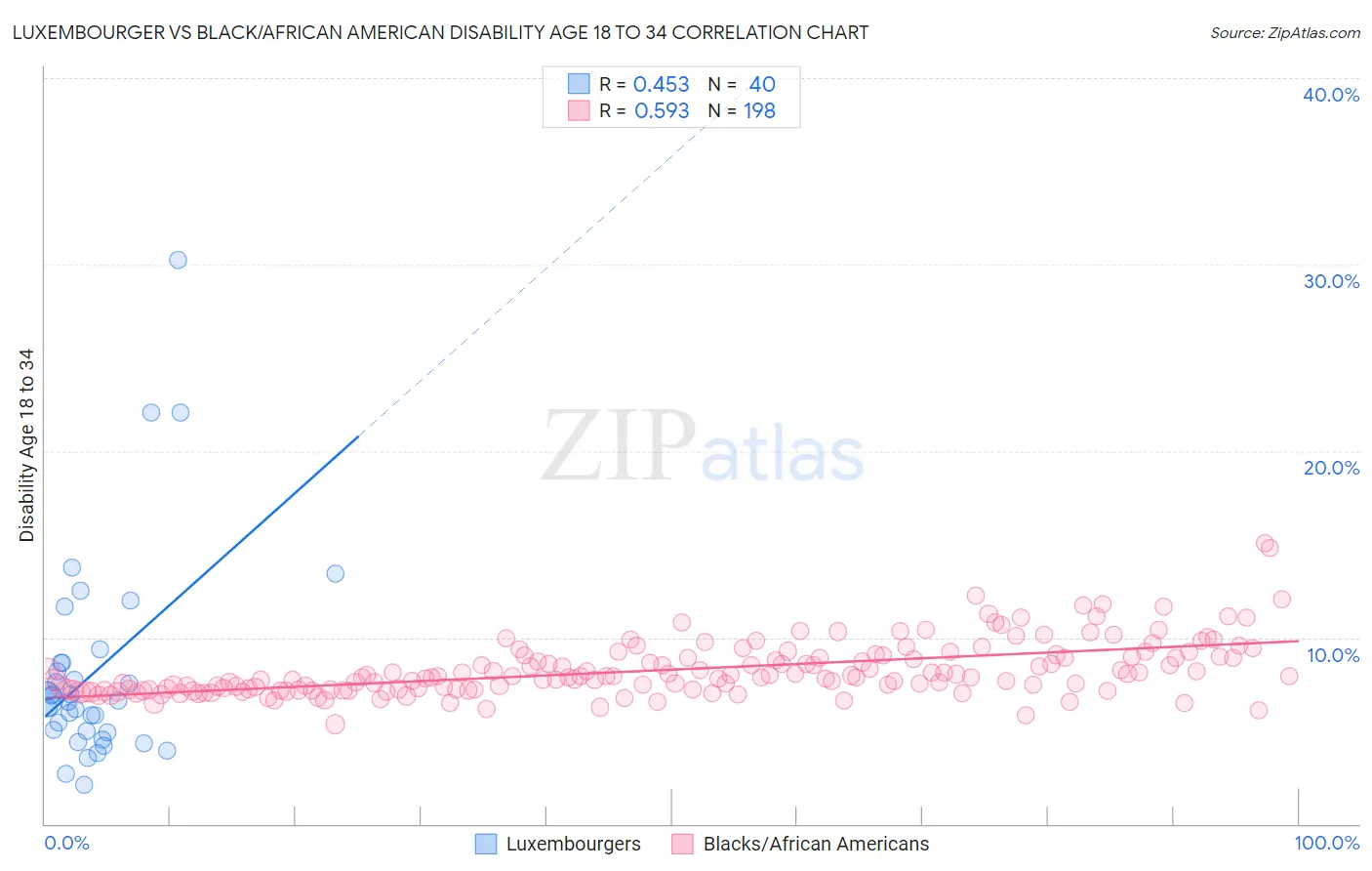 Luxembourger vs Black/African American Disability Age 18 to 34