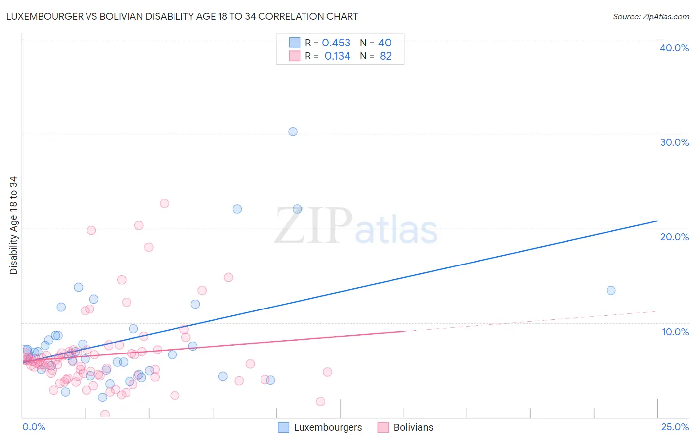 Luxembourger vs Bolivian Disability Age 18 to 34