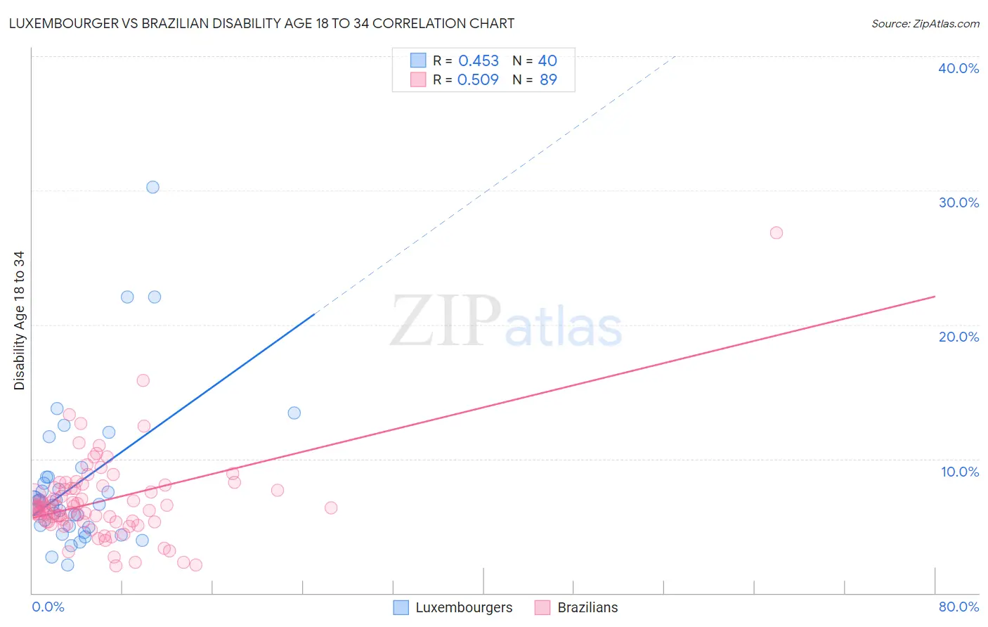 Luxembourger vs Brazilian Disability Age 18 to 34