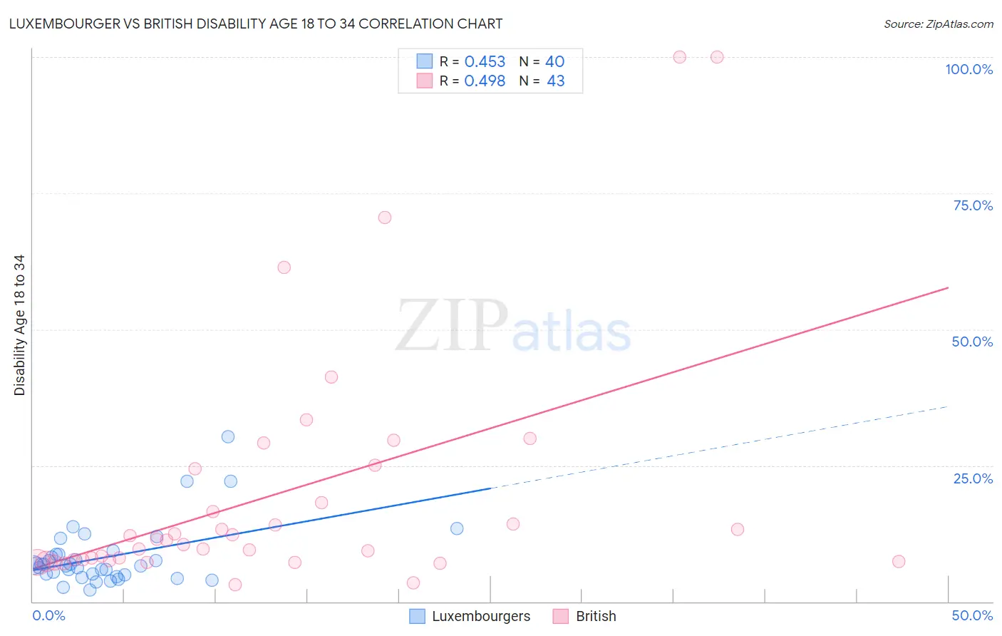 Luxembourger vs British Disability Age 18 to 34