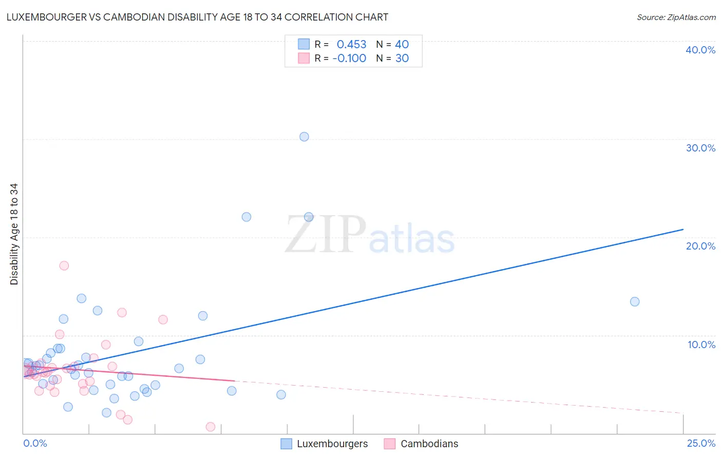 Luxembourger vs Cambodian Disability Age 18 to 34