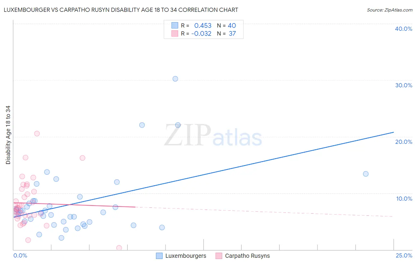 Luxembourger vs Carpatho Rusyn Disability Age 18 to 34
