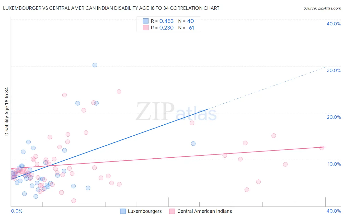 Luxembourger vs Central American Indian Disability Age 18 to 34