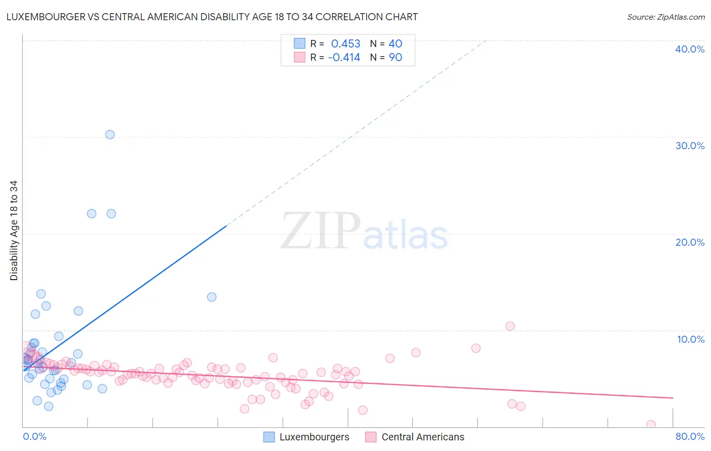 Luxembourger vs Central American Disability Age 18 to 34