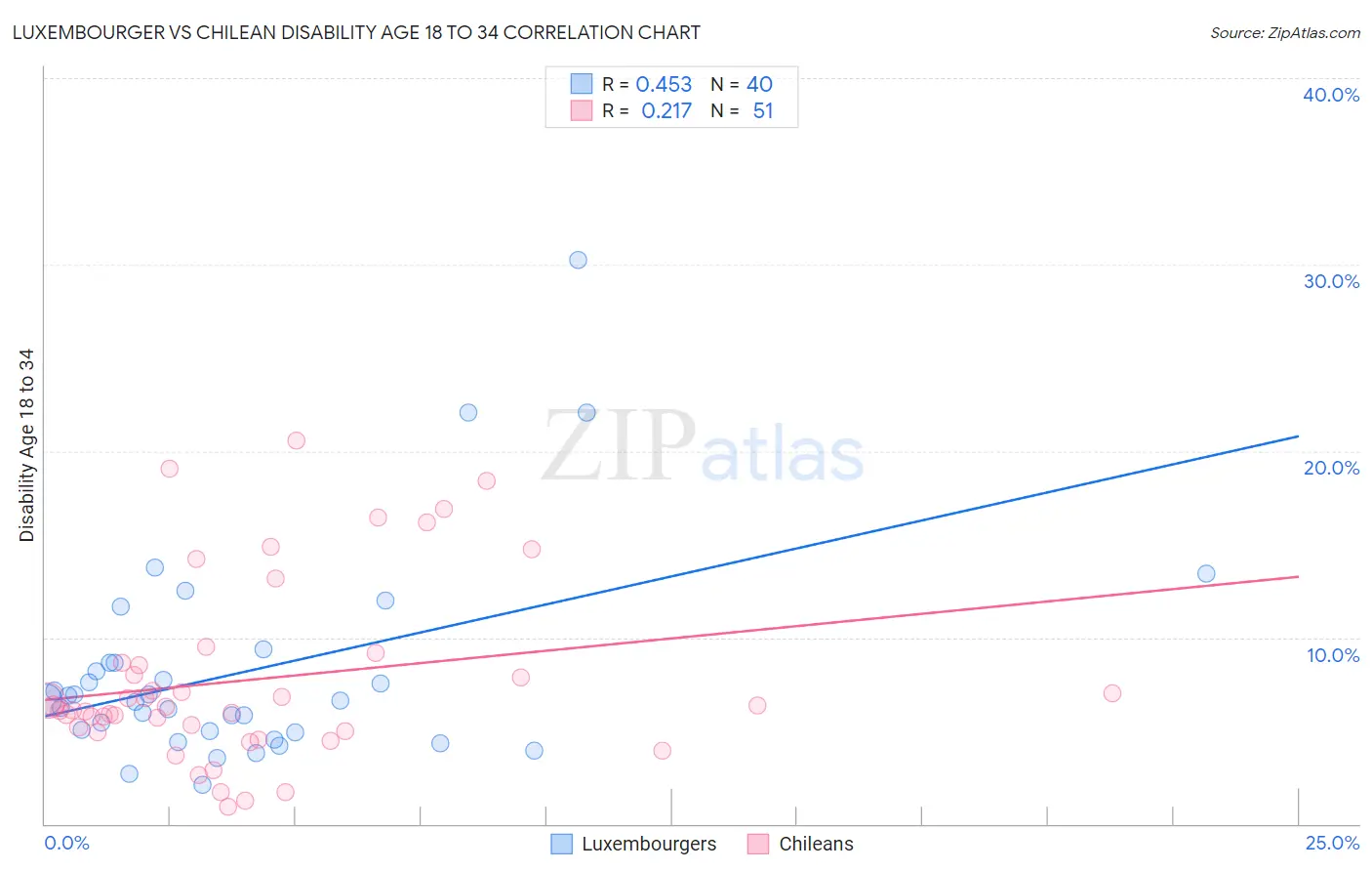 Luxembourger vs Chilean Disability Age 18 to 34