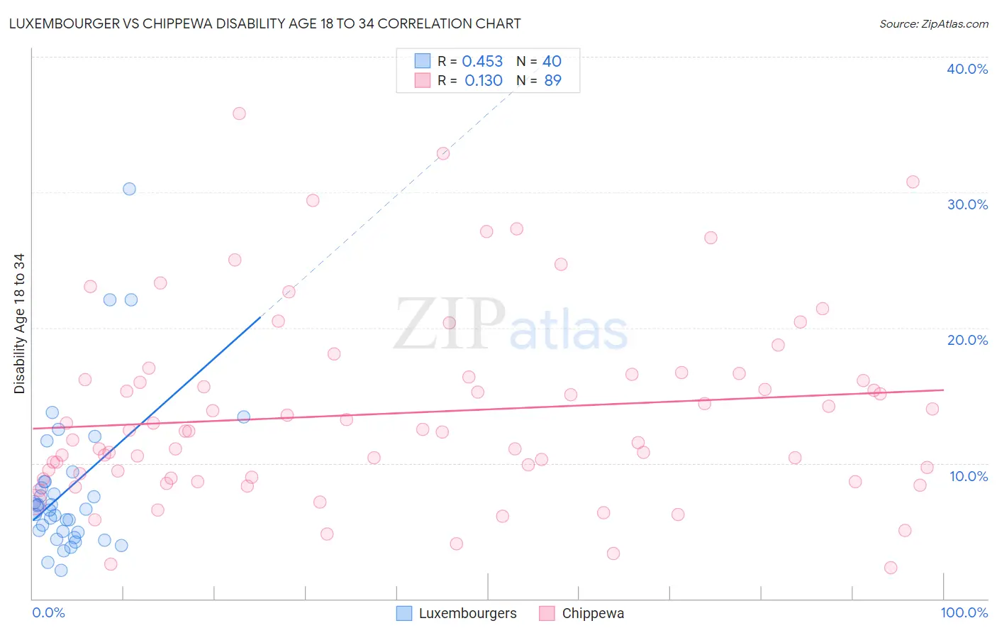 Luxembourger vs Chippewa Disability Age 18 to 34