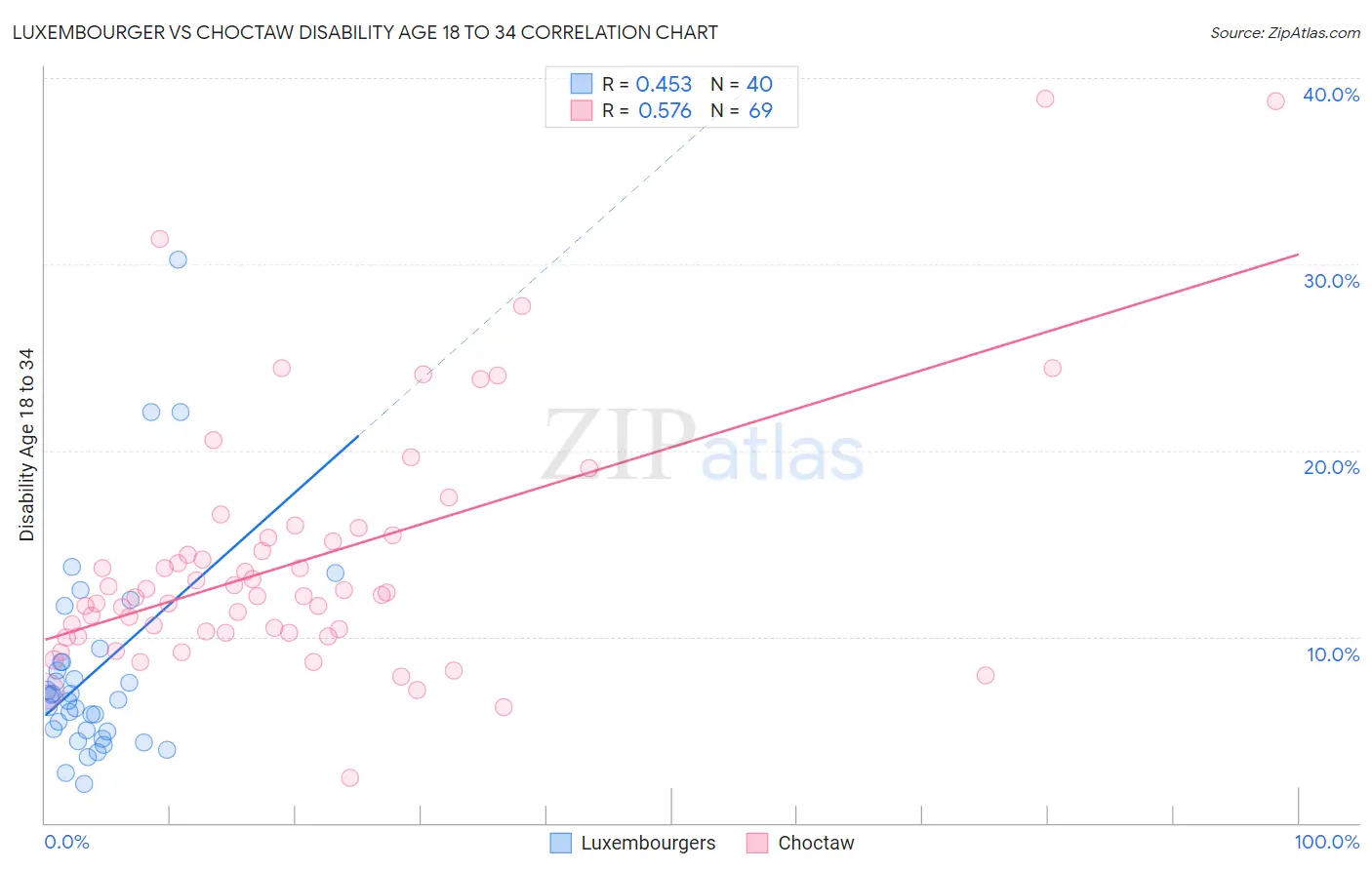 Luxembourger vs Choctaw Disability Age 18 to 34