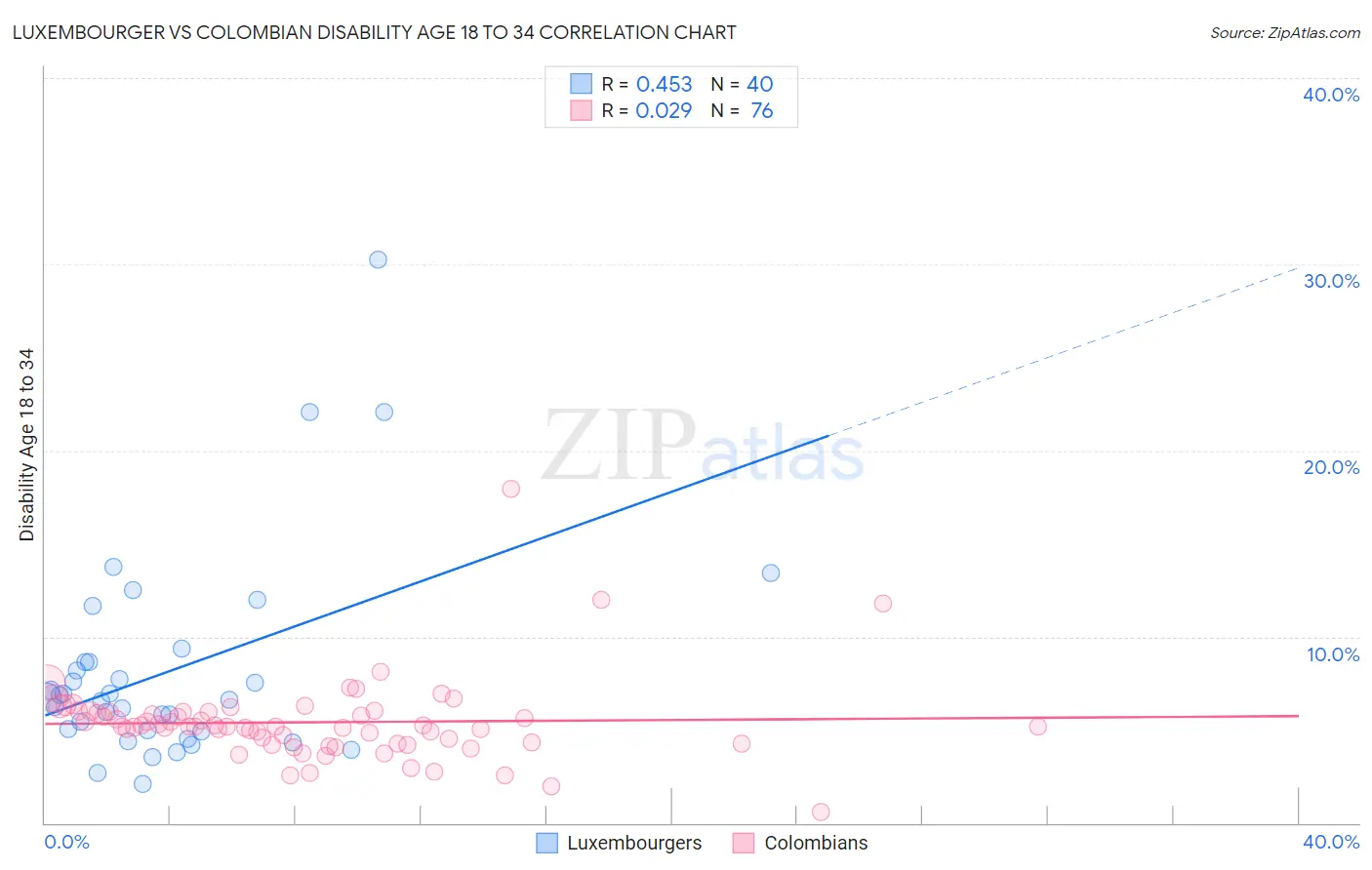 Luxembourger vs Colombian Disability Age 18 to 34