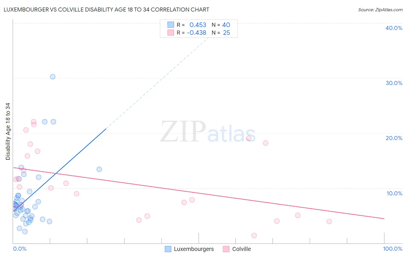 Luxembourger vs Colville Disability Age 18 to 34