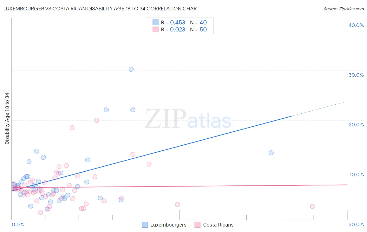 Luxembourger vs Costa Rican Disability Age 18 to 34