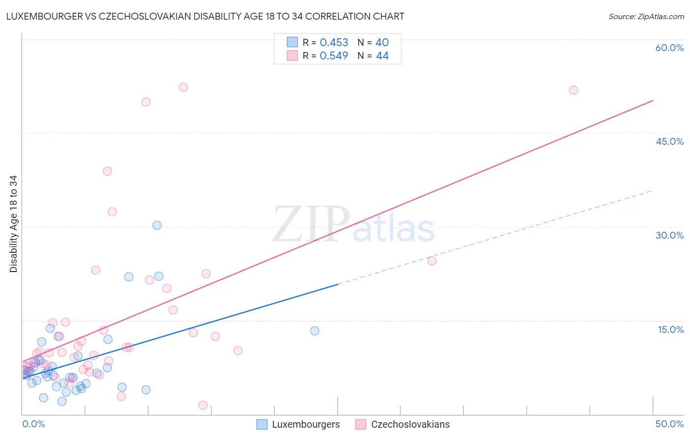 Luxembourger vs Czechoslovakian Disability Age 18 to 34
