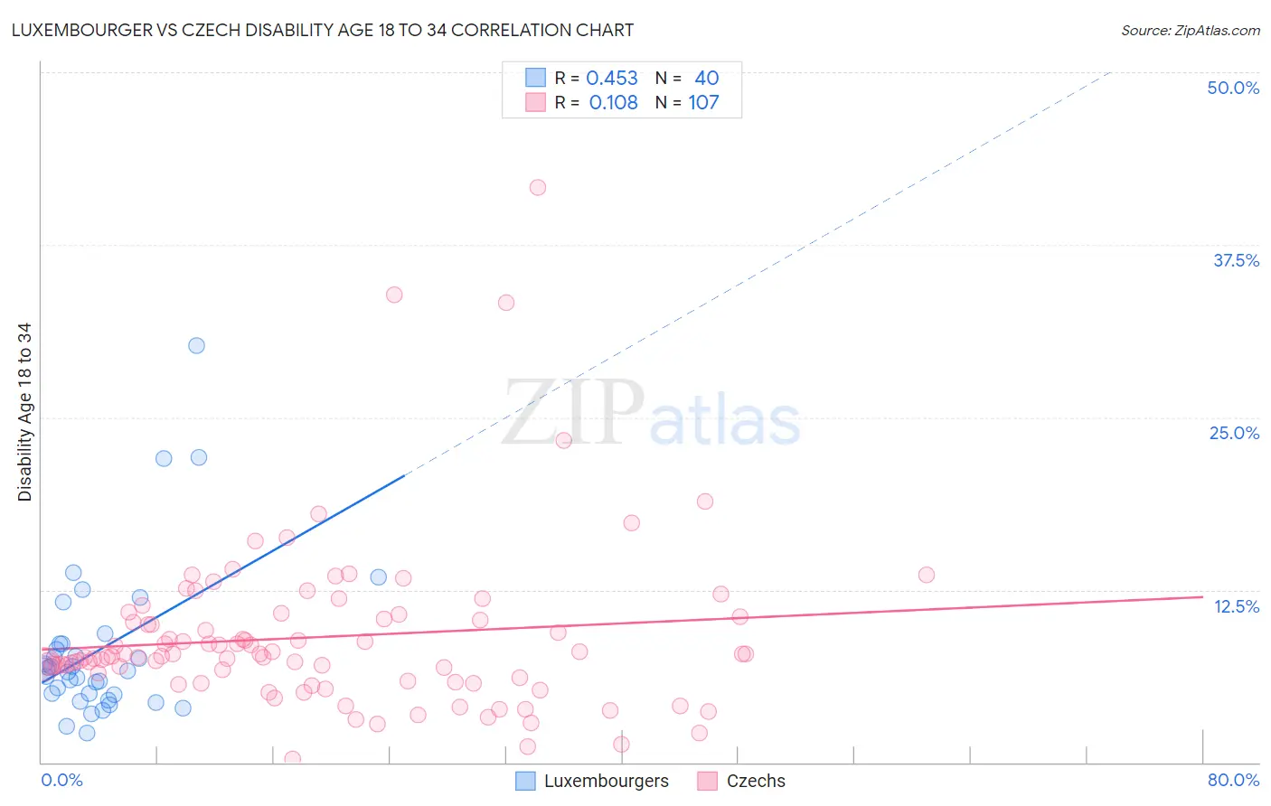 Luxembourger vs Czech Disability Age 18 to 34