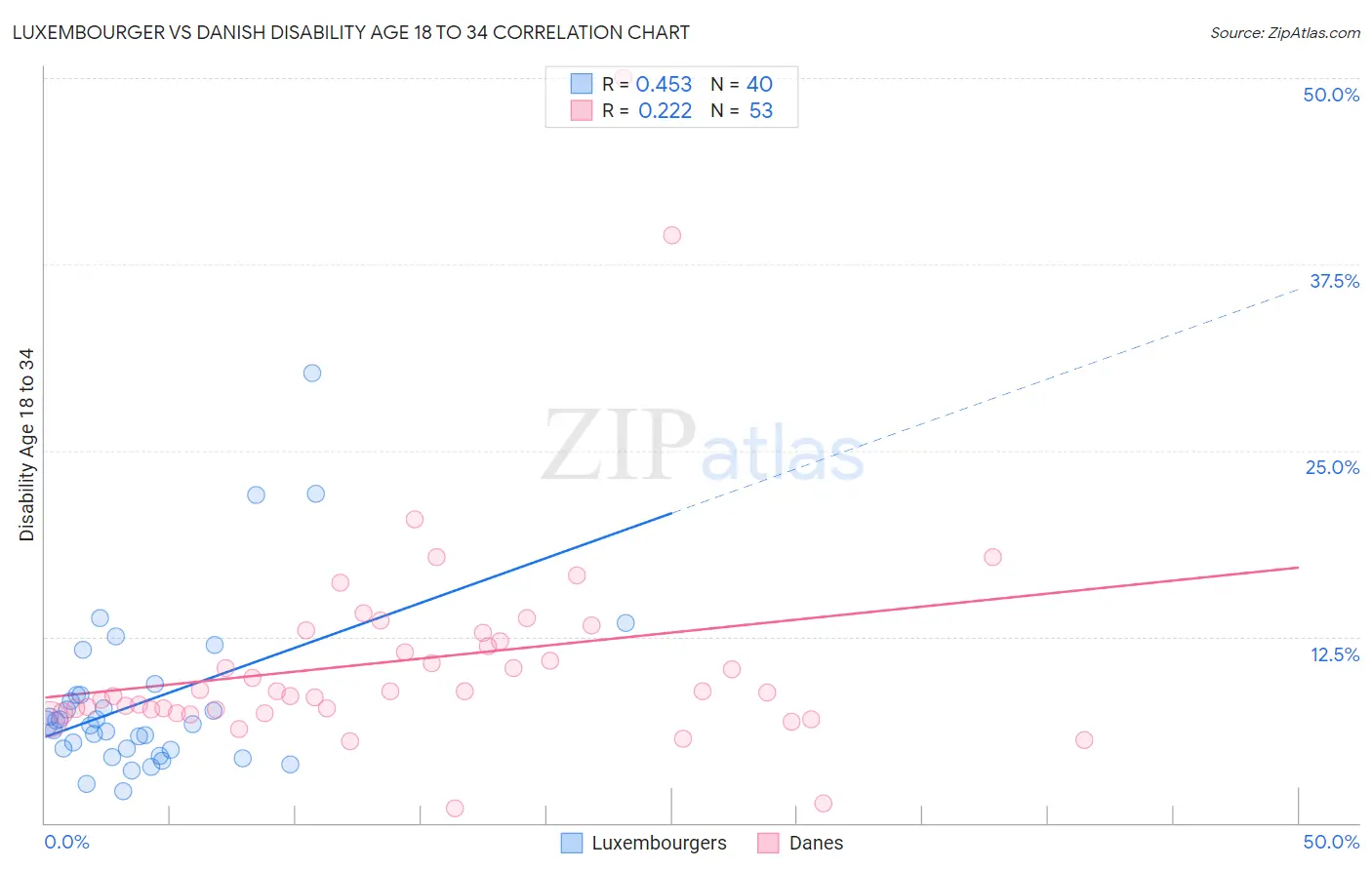 Luxembourger vs Danish Disability Age 18 to 34