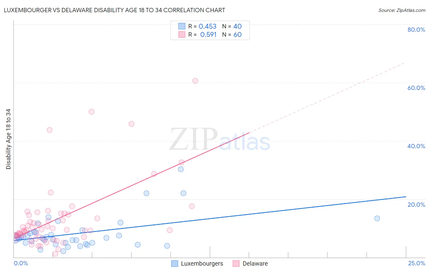 Luxembourger vs Delaware Disability Age 18 to 34