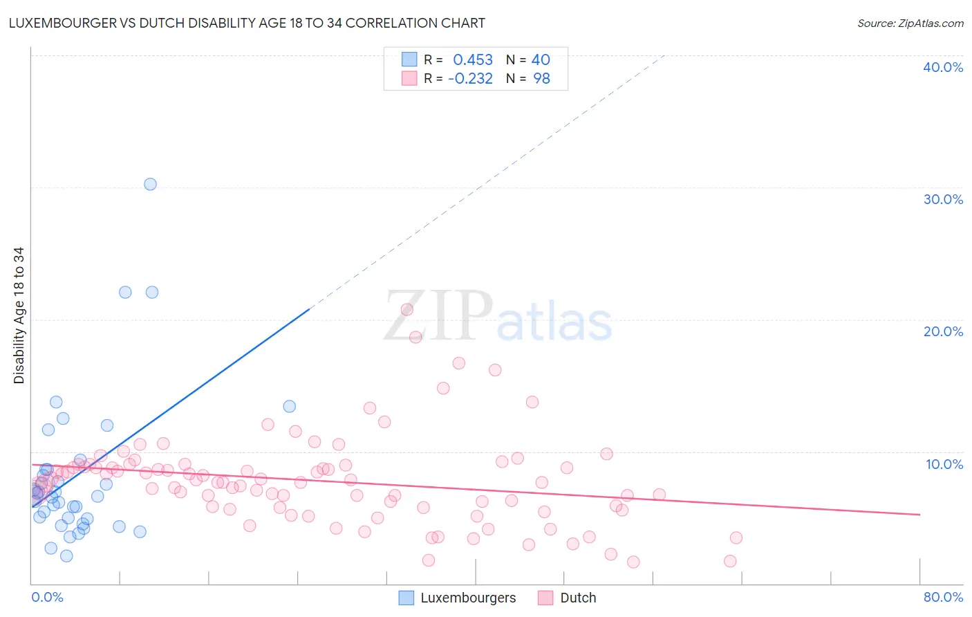 Luxembourger vs Dutch Disability Age 18 to 34