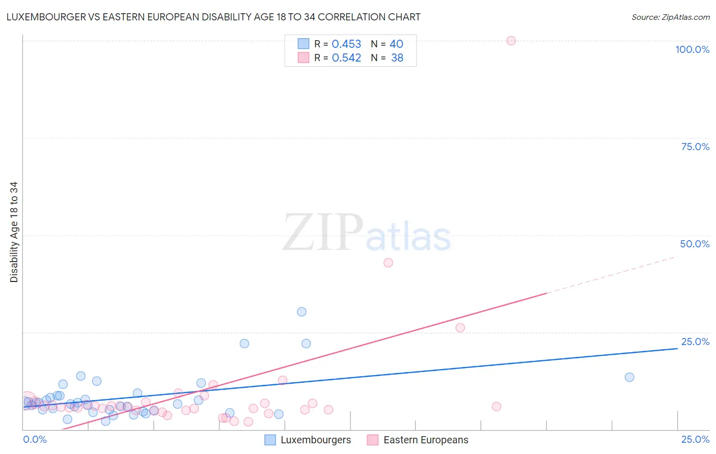Luxembourger vs Eastern European Disability Age 18 to 34