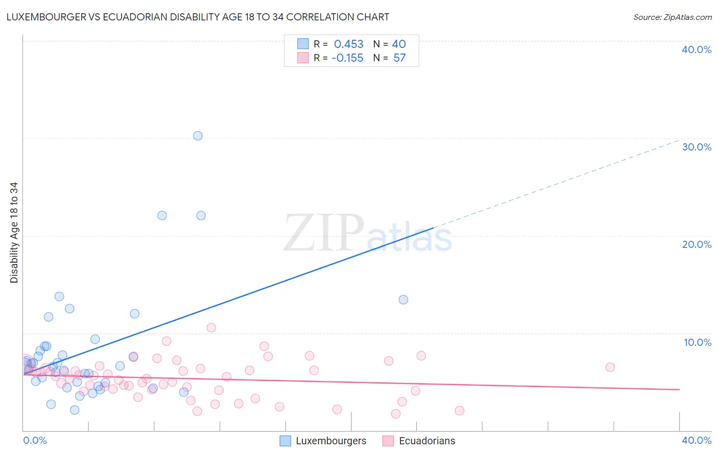 Luxembourger vs Ecuadorian Disability Age 18 to 34