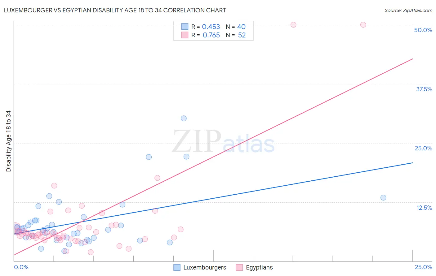 Luxembourger vs Egyptian Disability Age 18 to 34