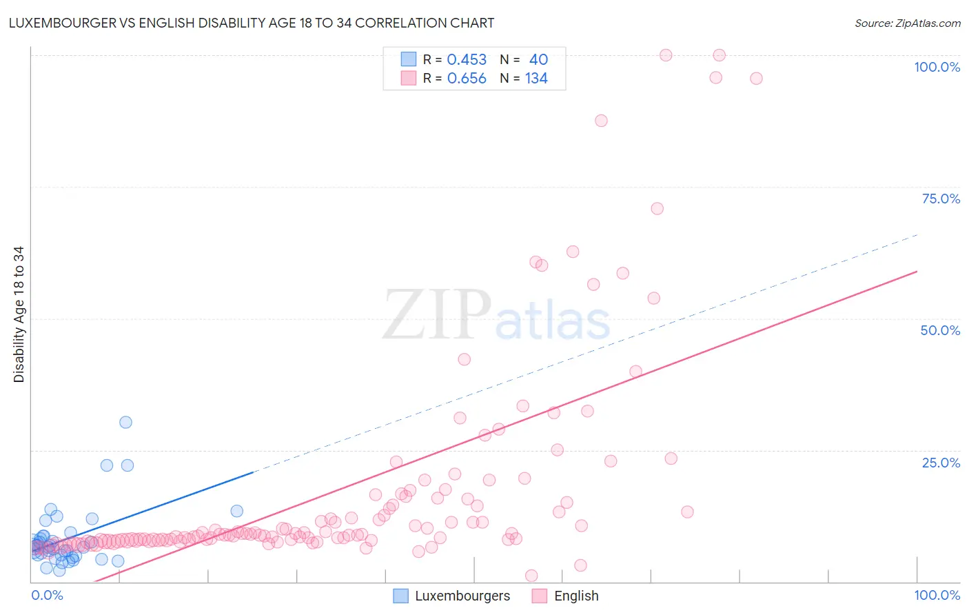 Luxembourger vs English Disability Age 18 to 34