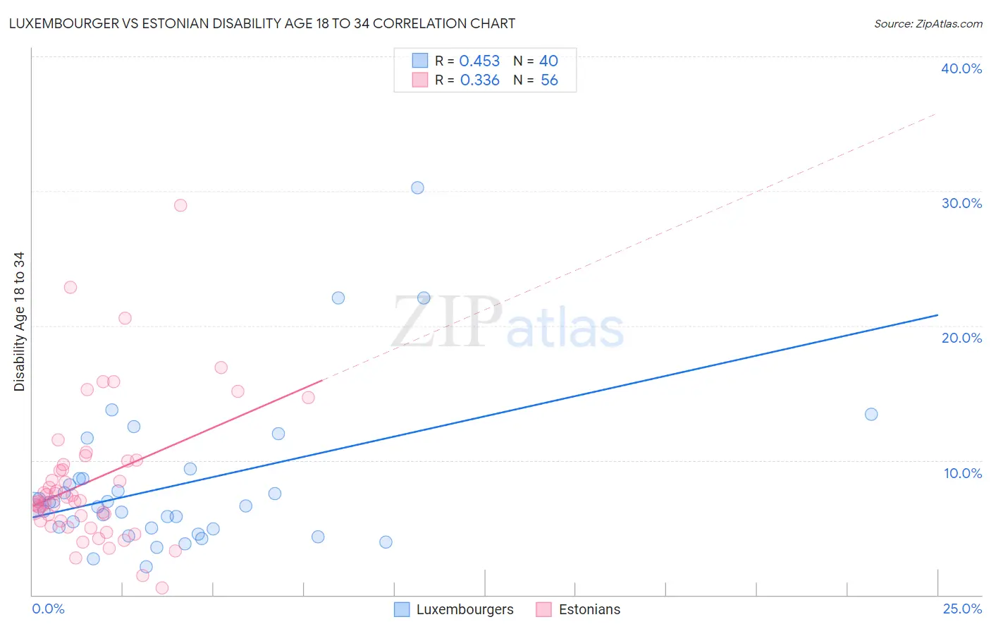 Luxembourger vs Estonian Disability Age 18 to 34