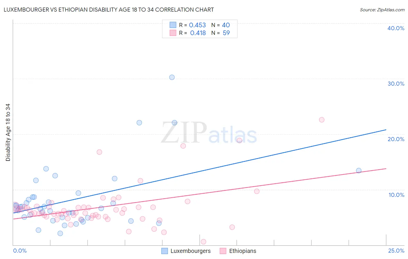 Luxembourger vs Ethiopian Disability Age 18 to 34