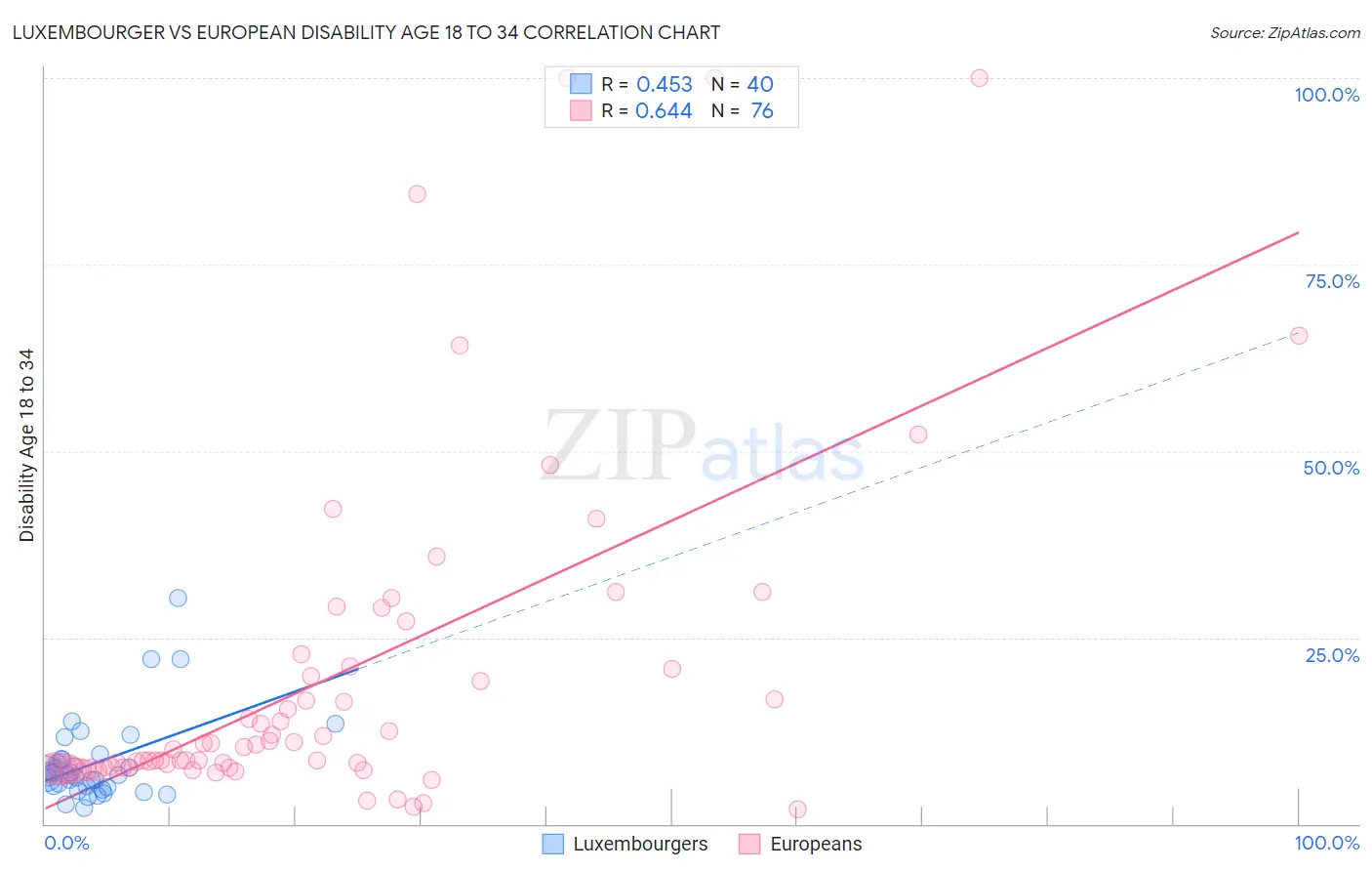 Luxembourger vs European Disability Age 18 to 34