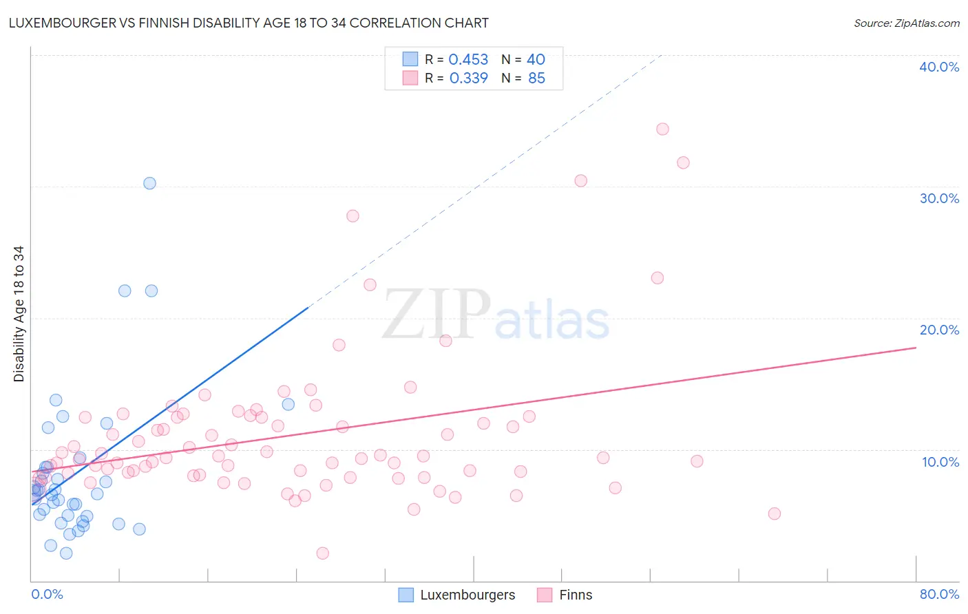 Luxembourger vs Finnish Disability Age 18 to 34