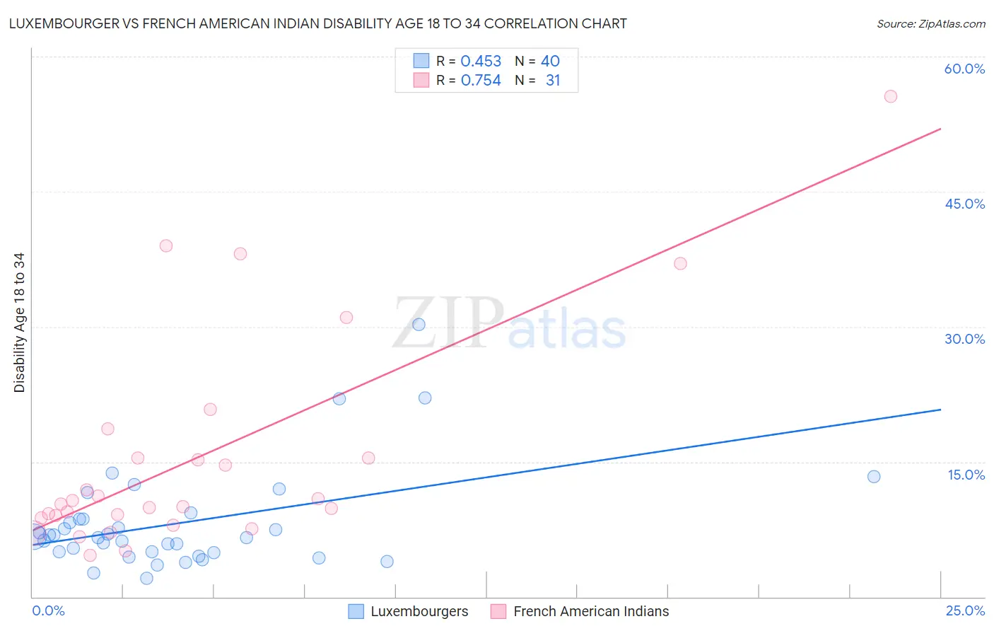 Luxembourger vs French American Indian Disability Age 18 to 34