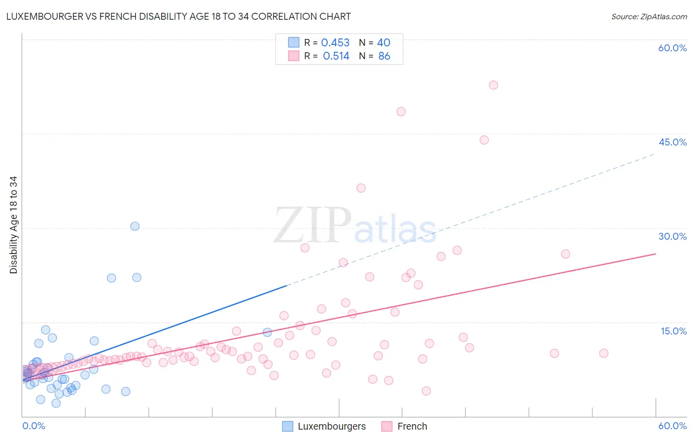 Luxembourger vs French Disability Age 18 to 34