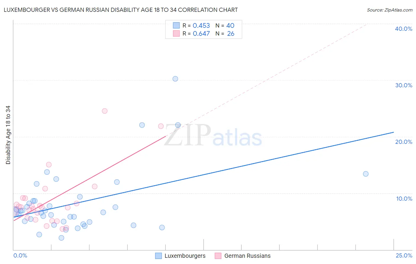 Luxembourger vs German Russian Disability Age 18 to 34