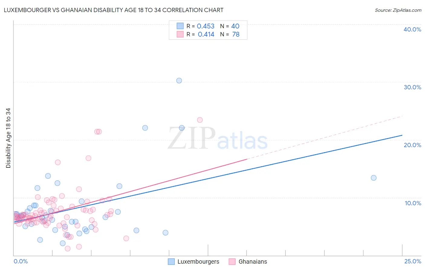 Luxembourger vs Ghanaian Disability Age 18 to 34