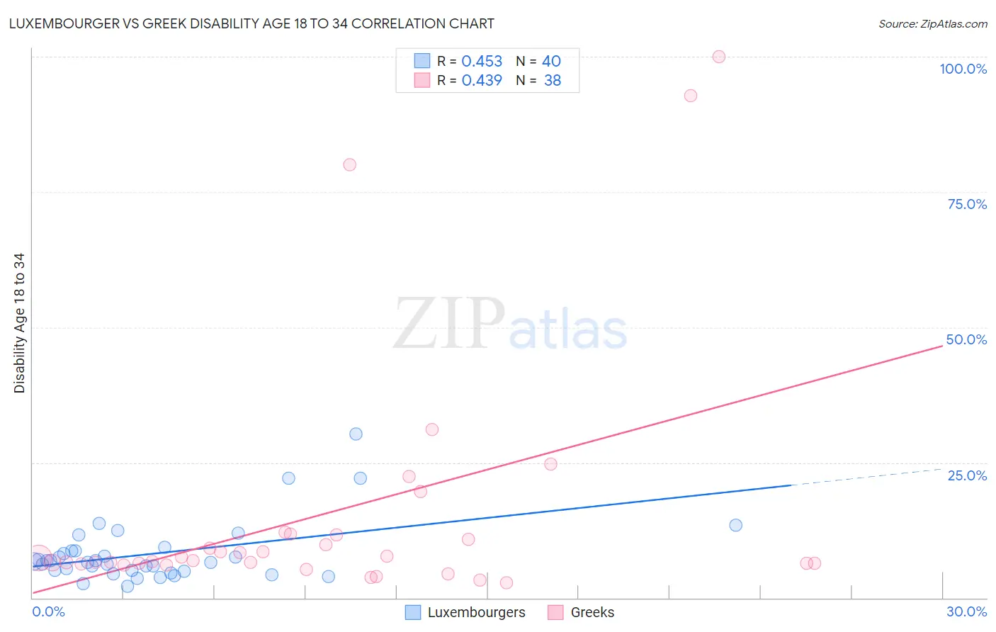 Luxembourger vs Greek Disability Age 18 to 34